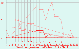 Courbe de la force du vent pour Rmering-ls-Puttelange (57)