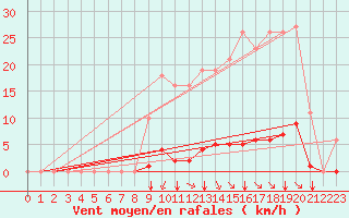 Courbe de la force du vent pour Gros-Rderching (57)