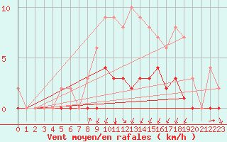 Courbe de la force du vent pour Rmering-ls-Puttelange (57)