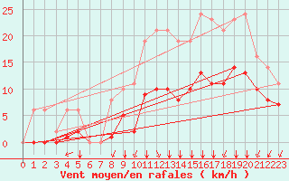 Courbe de la force du vent pour Sgur-le-Chteau (19)