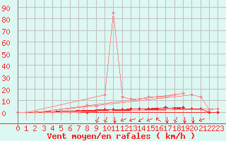 Courbe de la force du vent pour Woluwe-Saint-Pierre (Be)