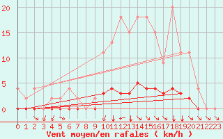 Courbe de la force du vent pour Samatan (32)