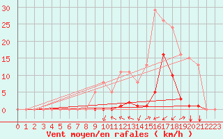 Courbe de la force du vent pour Puy-Saint-Pierre (05)