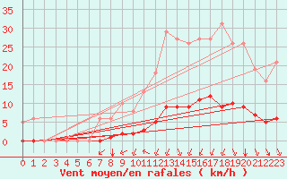 Courbe de la force du vent pour Saint-Martin-de-Londres (34)