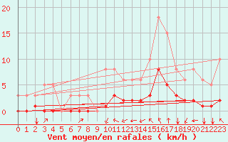 Courbe de la force du vent pour Millau (12)