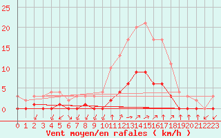 Courbe de la force du vent pour Thnes (74)