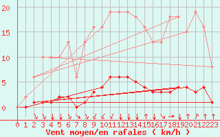 Courbe de la force du vent pour Castellbell i el Vilar (Esp)