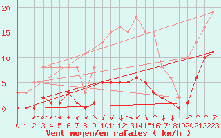 Courbe de la force du vent pour Villarzel (Sw)
