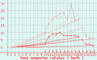 Courbe de la force du vent pour Sgur-le-Chteau (19)