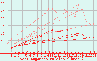 Courbe de la force du vent pour Corny-sur-Moselle (57)