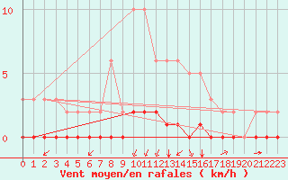 Courbe de la force du vent pour Castellbell i el Vilar (Esp)