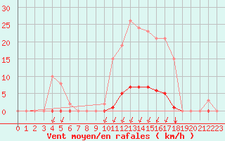 Courbe de la force du vent pour La Poblachuela (Esp)