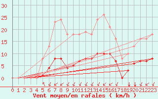 Courbe de la force du vent pour Aizenay (85)