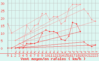 Courbe de la force du vent pour Corsept (44)