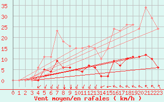 Courbe de la force du vent pour Saint-Martin-de-Londres (34)