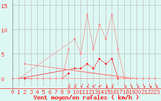 Courbe de la force du vent pour Montret (71)