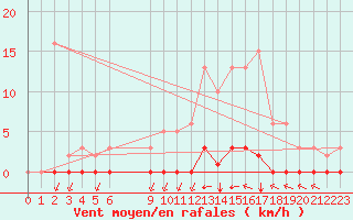 Courbe de la force du vent pour Saint-Vran (05)