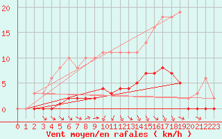 Courbe de la force du vent pour Croisette (62)