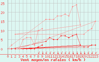 Courbe de la force du vent pour Lagny-sur-Marne (77)