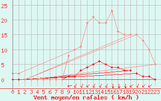 Courbe de la force du vent pour Woluwe-Saint-Pierre (Be)