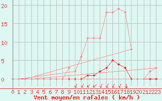 Courbe de la force du vent pour La Poblachuela (Esp)