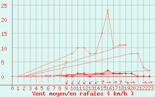 Courbe de la force du vent pour La Poblachuela (Esp)