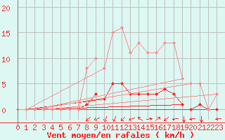 Courbe de la force du vent pour Saint-Martin-de-Londres (34)