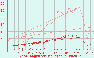 Courbe de la force du vent pour Lagny-sur-Marne (77)