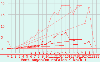 Courbe de la force du vent pour Saint-Martin-de-Londres (34)