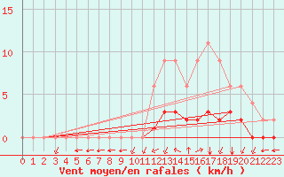 Courbe de la force du vent pour Jaunay-Clan / Futuroscope (86)