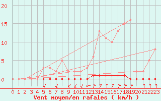 Courbe de la force du vent pour Castellbell i el Vilar (Esp)