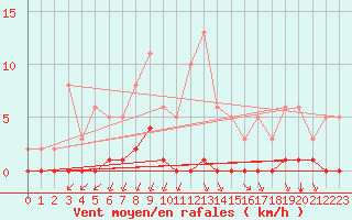 Courbe de la force du vent pour Castellbell i el Vilar (Esp)