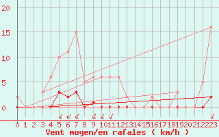 Courbe de la force du vent pour Castellbell i el Vilar (Esp)