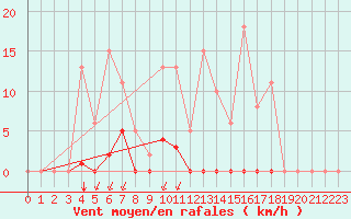 Courbe de la force du vent pour Castellbell i el Vilar (Esp)