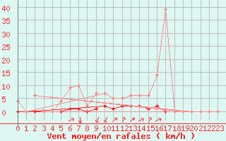 Courbe de la force du vent pour Rmering-ls-Puttelange (57)