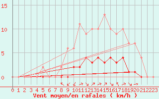 Courbe de la force du vent pour Rmering-ls-Puttelange (57)