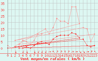 Courbe de la force du vent pour Corny-sur-Moselle (57)