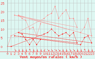 Courbe de la force du vent pour Corny-sur-Moselle (57)