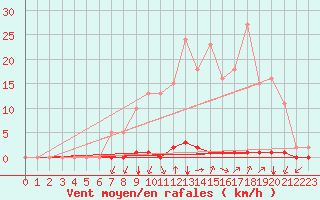 Courbe de la force du vent pour Castellbell i el Vilar (Esp)