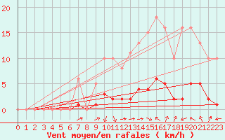 Courbe de la force du vent pour Laqueuille (63)