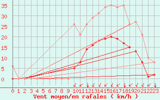 Courbe de la force du vent pour Saint-Jean-de-Liversay (17)