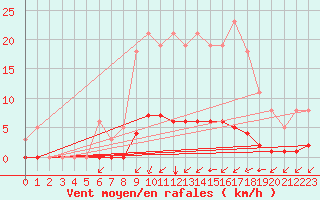 Courbe de la force du vent pour Gros-Rderching (57)