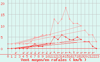 Courbe de la force du vent pour Chailles (41)