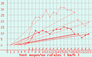 Courbe de la force du vent pour Jarny (54)