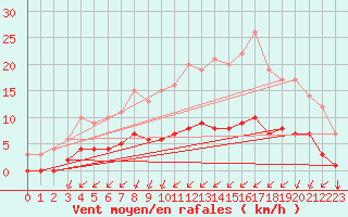 Courbe de la force du vent pour Rmering-ls-Puttelange (57)