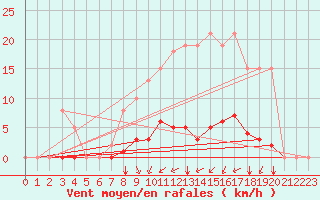 Courbe de la force du vent pour Corny-sur-Moselle (57)