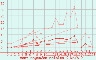 Courbe de la force du vent pour Aizenay (85)