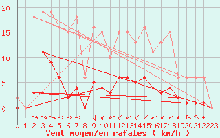 Courbe de la force du vent pour Laqueuille (63)