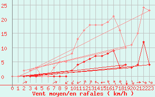 Courbe de la force du vent pour Saint-Martial-de-Vitaterne (17)