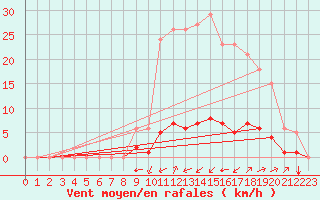 Courbe de la force du vent pour Boulc (26)